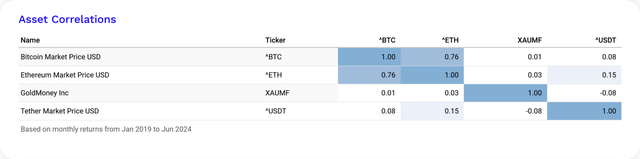 Asset correlation matrix