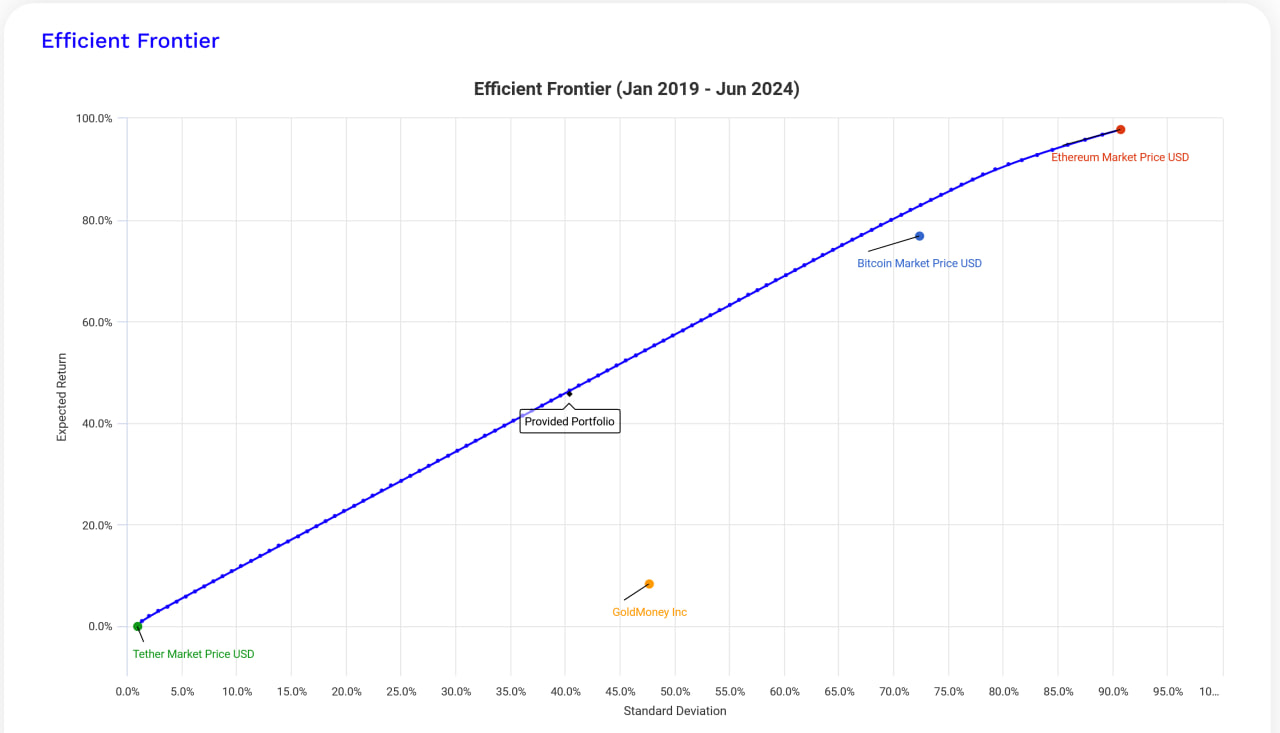 Efficient Frontier